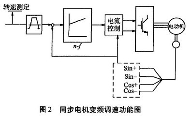 永磁式同步電機伺服系統(tǒng)在短纖維裝置中的應(yīng)用