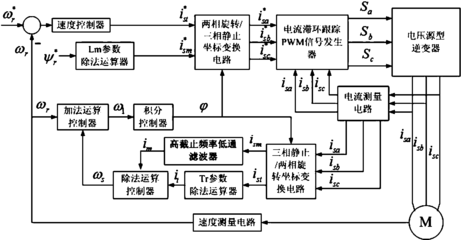 一種感應(yīng)電動機反饋型間接矢量控制系統(tǒng)及其控制方法研發(fā)