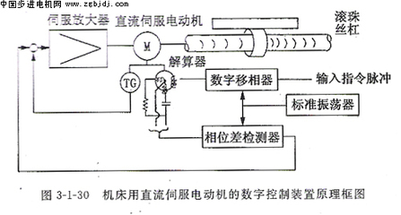 直流伺服電動機的應(yīng)用實例