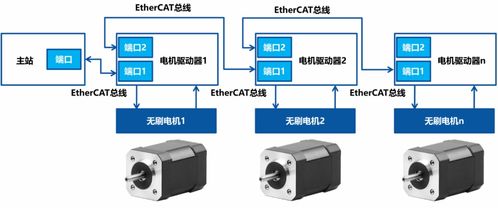 EtherCAT技術(shù)在無刷直流電機驅(qū)動系統(tǒng)中的應(yīng)用與軟件開發(fā)